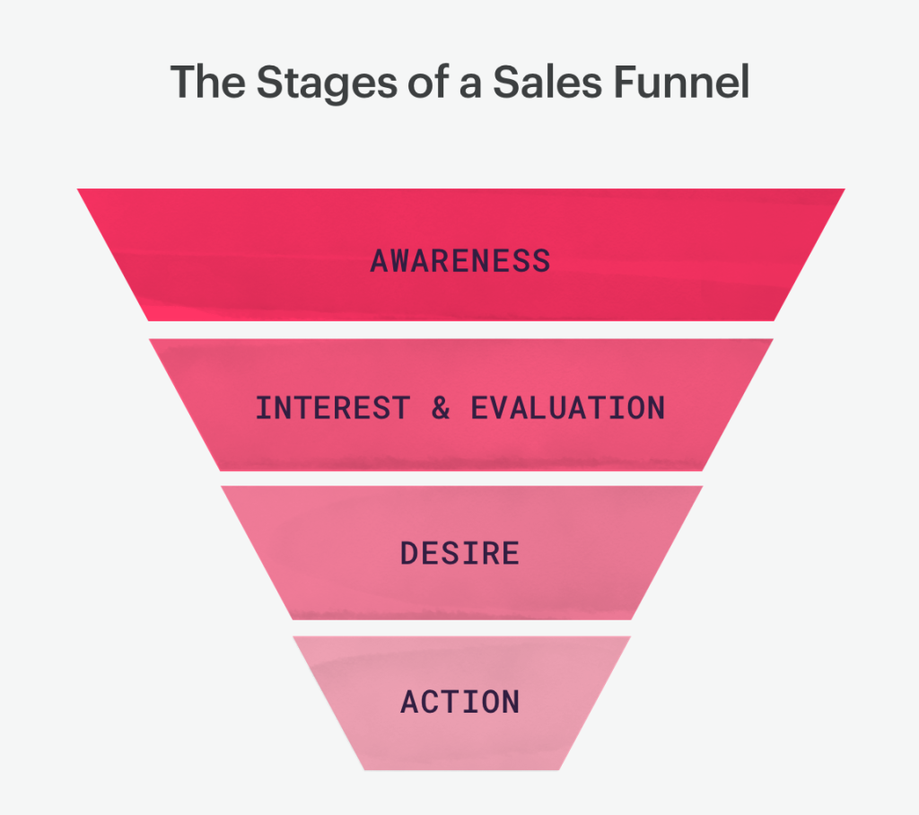 Sales funnel stages