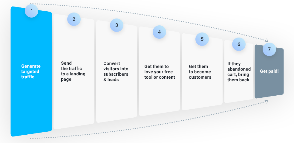 Sales funnel