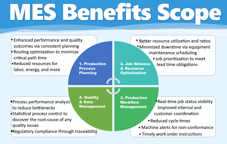 Manufacturing Execution Systems