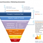 internet marketing funnel lead generation