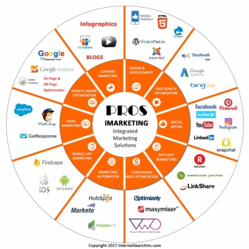 Internet Marketing Services