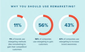 retargeting and remarketing