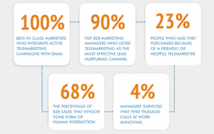 telemarketing for b2b lead gen