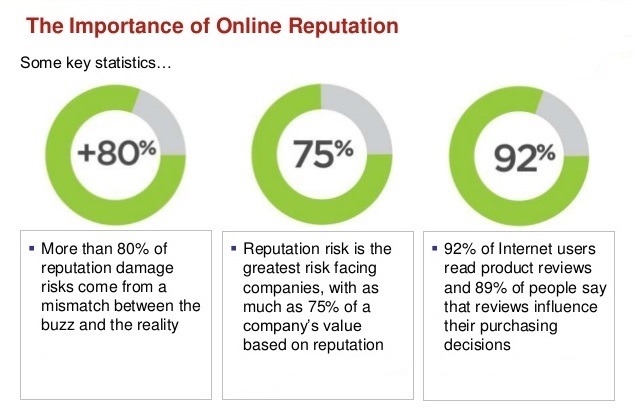 digital and online reputation management stats