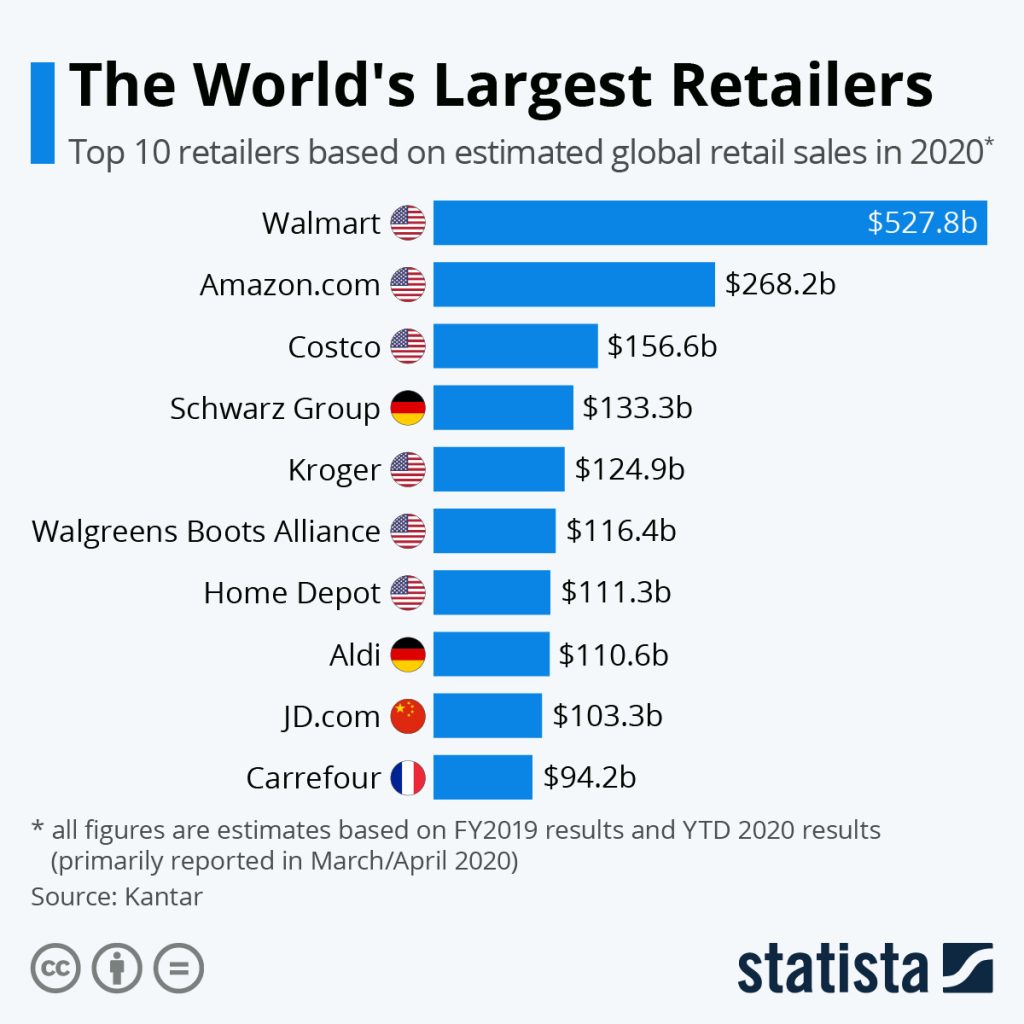 Walmart top retailer