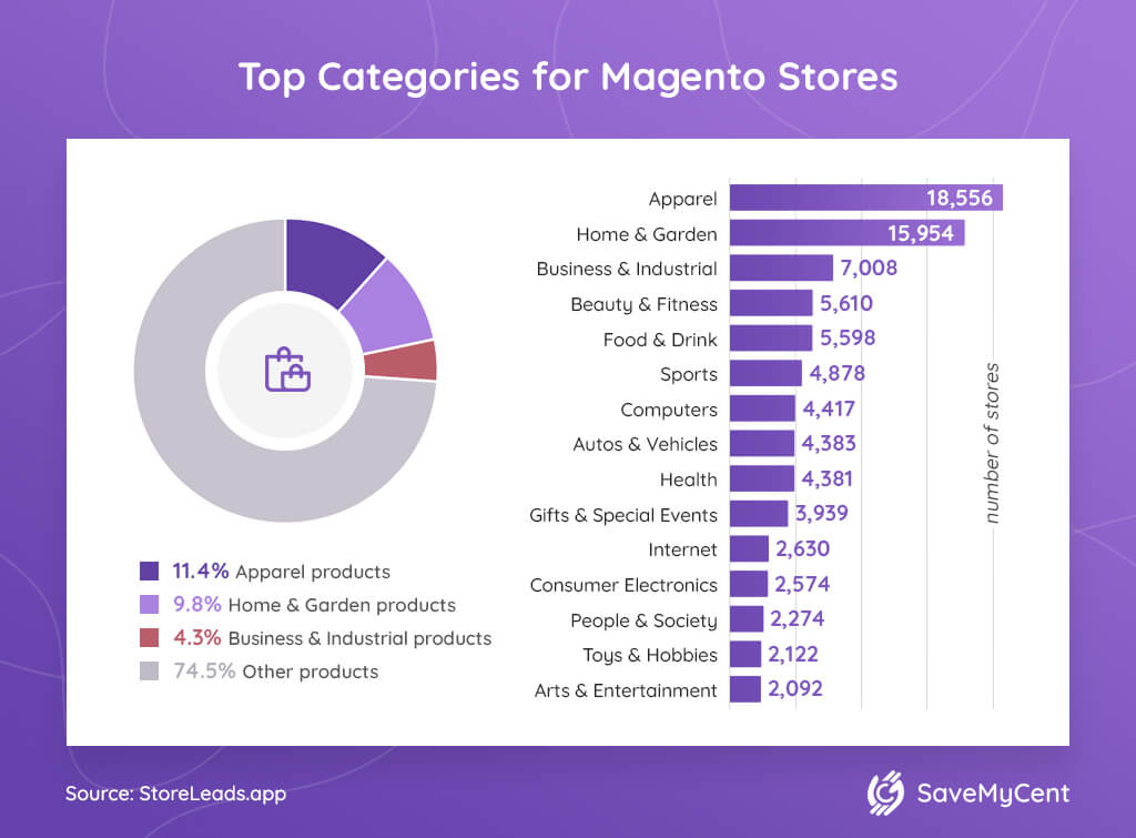 3 Top Categories For Magento Stores 1