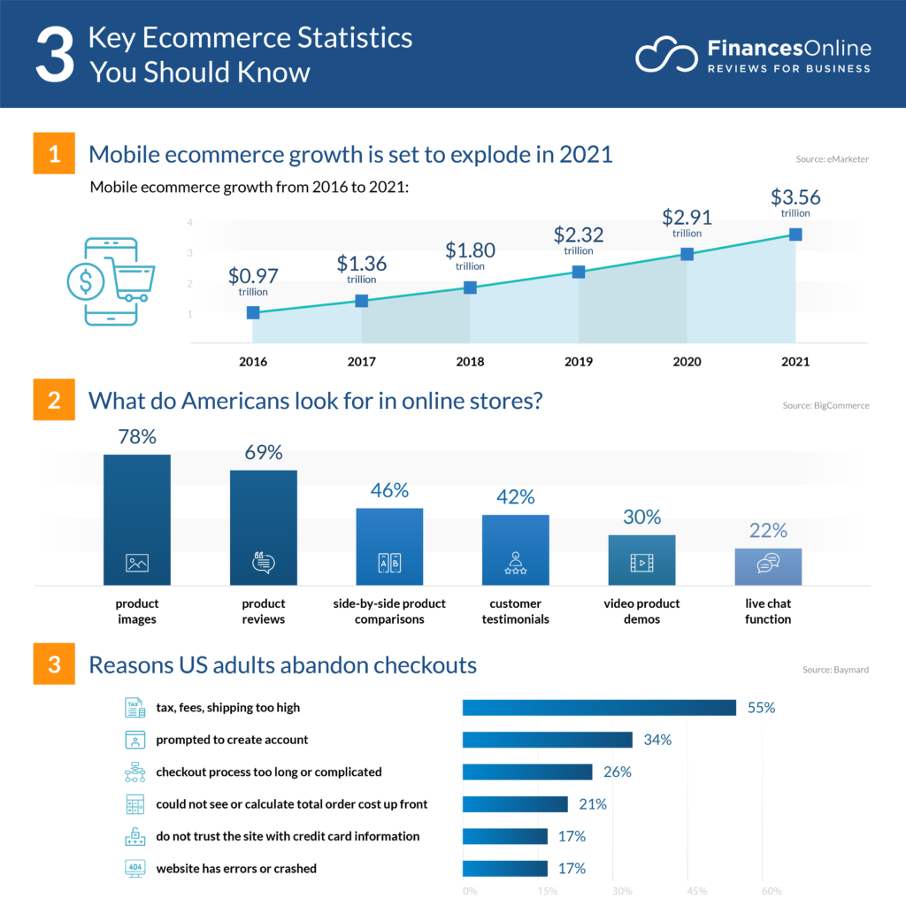 Key eCommerce Statistics