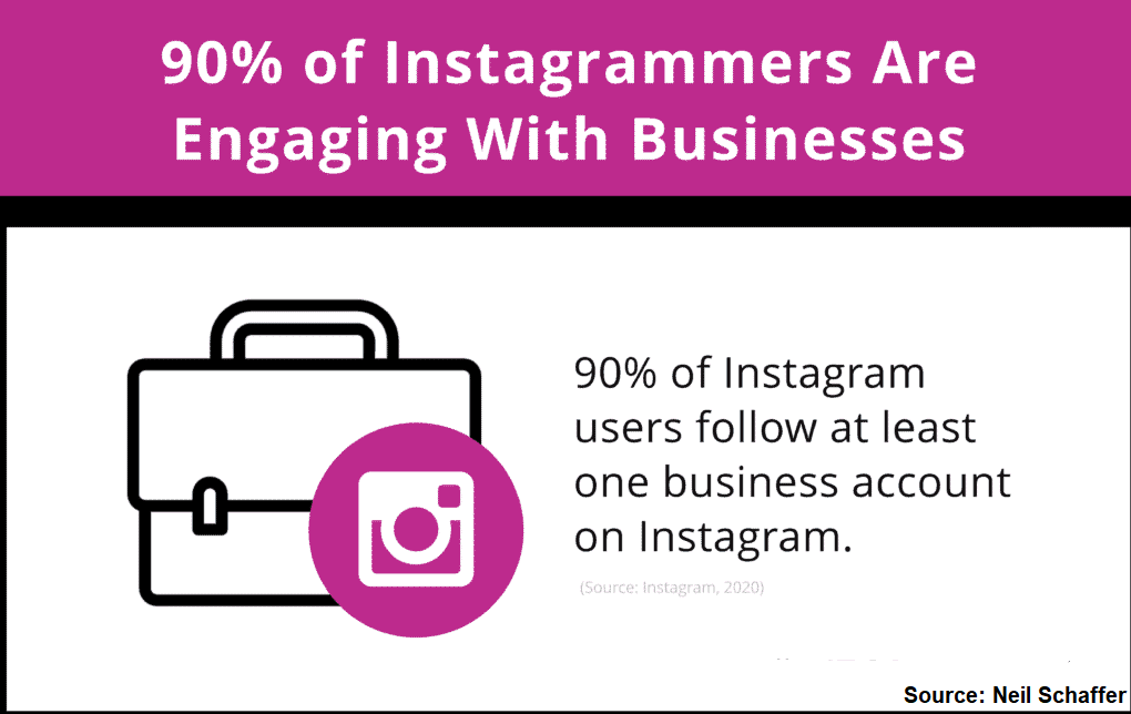 90 of Instagrammers Are Engaging With Businesses