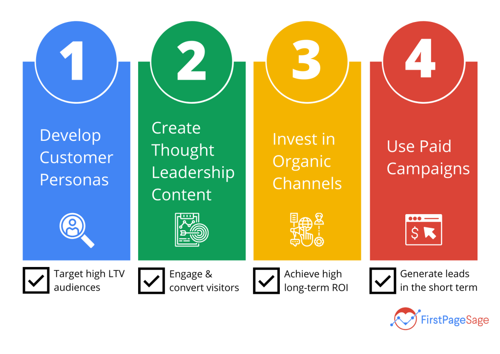 b2b digital marketing strategies 2 1