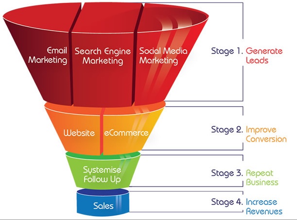 internet marketing funnel 1