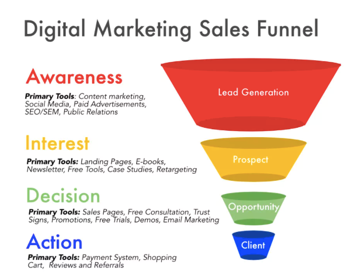 digital marketing funnel