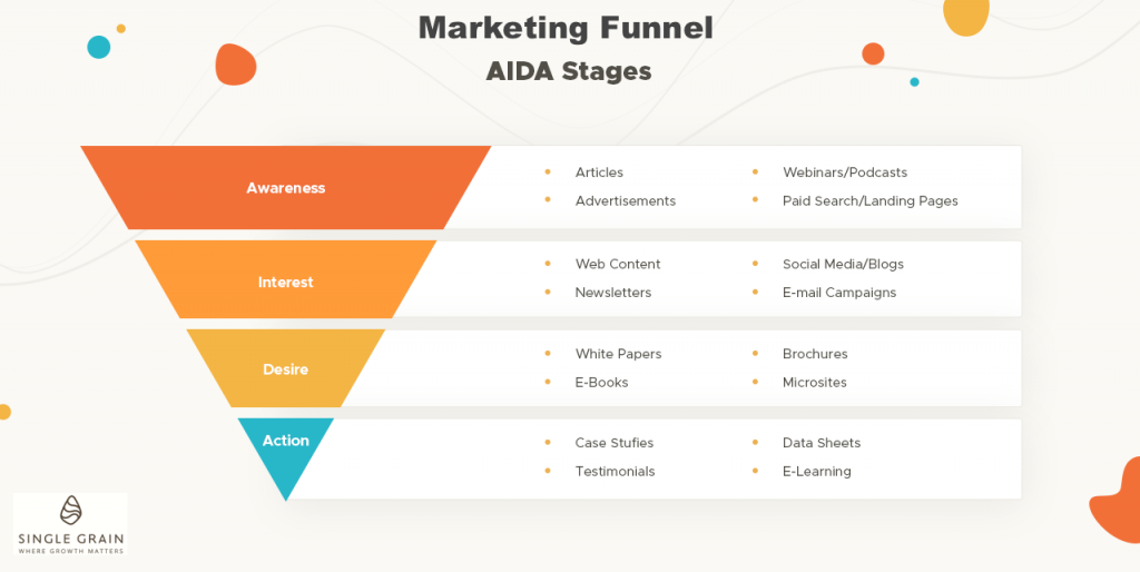 Marketing Funnel AIDA2