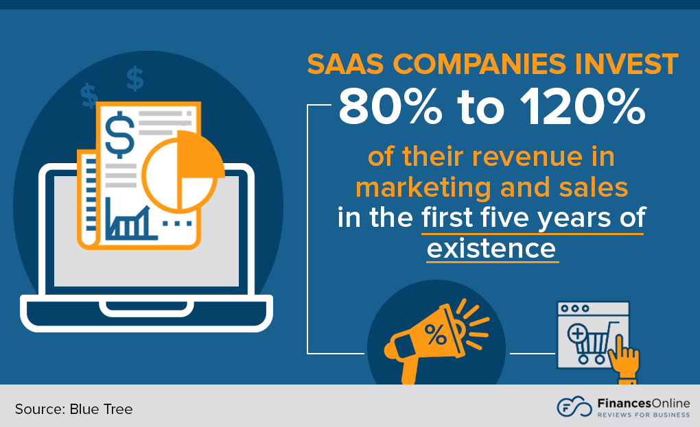 SaaS investment in marketing and sales