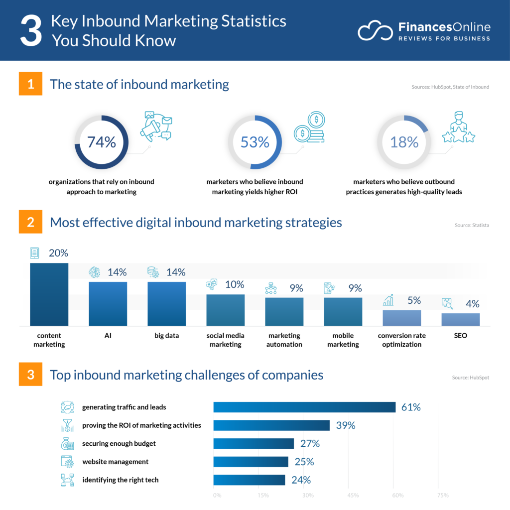 inbound marketing statistics