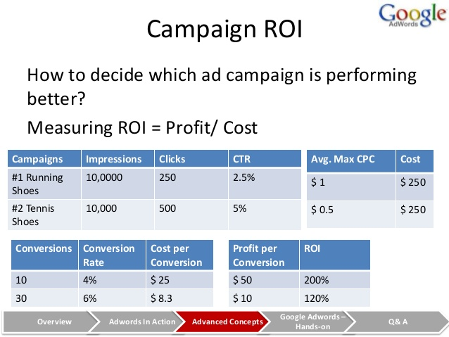 campaign roi