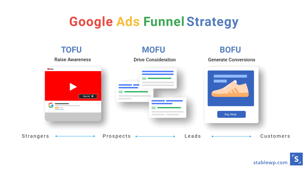 google ads funnel strategy