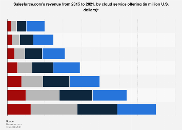 Salesforce Marketing Cloud