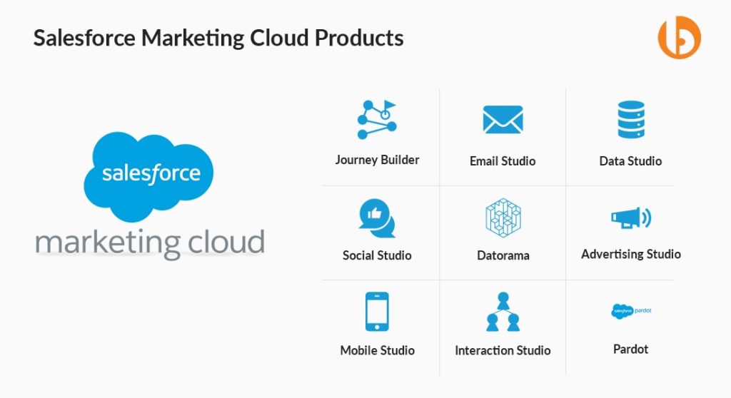 Salesforce Marketing Cloud