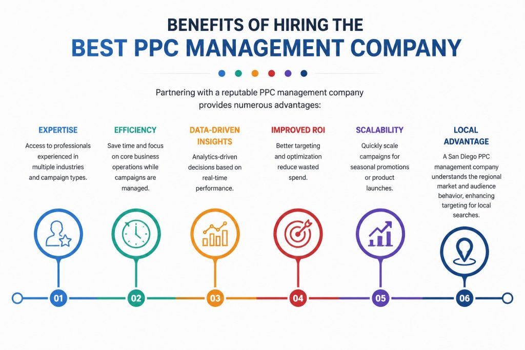 Benefits of Hiring the Best PPC Management Company