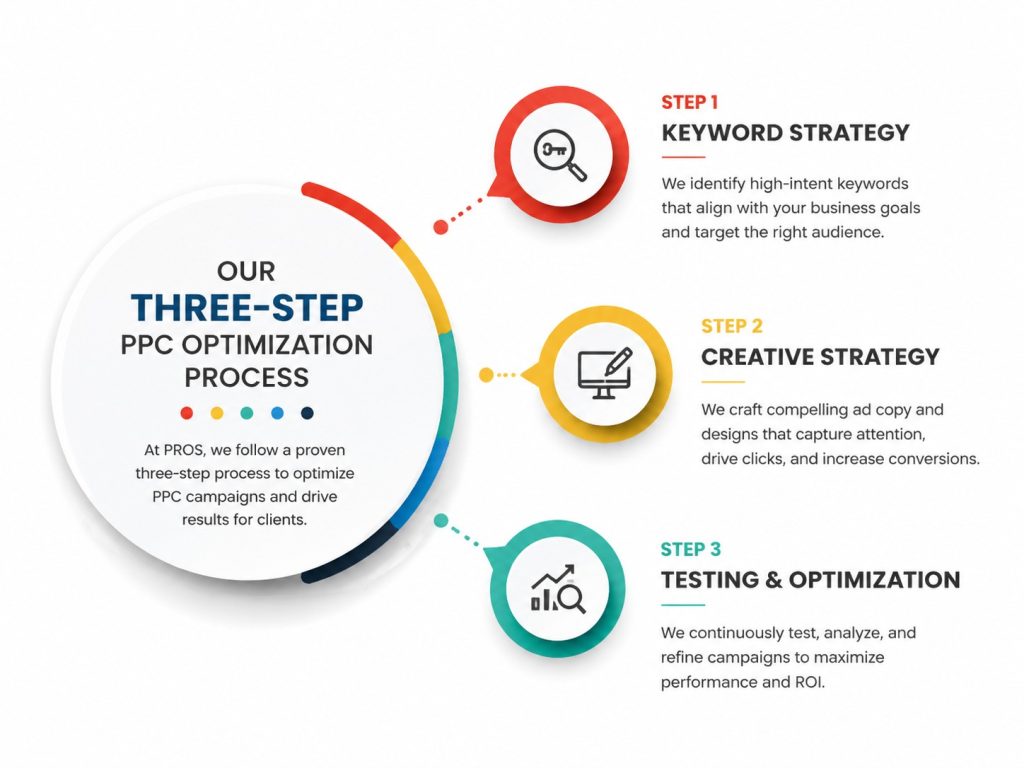 Our Three-Step PPC Optimization Process