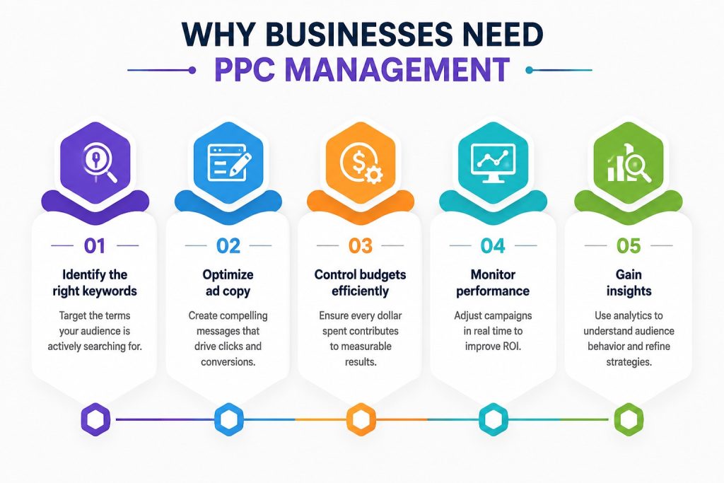 Why Businesses Need PPC Management