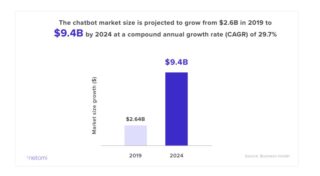 chatbot statistics total market size