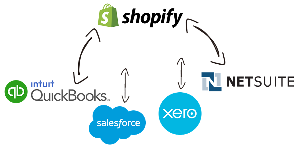 shopify ssis data integration