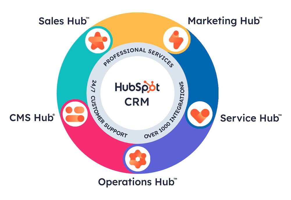 Hubspot CRM Hubs