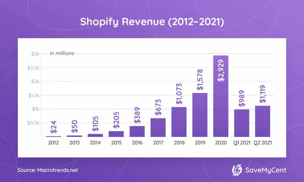 Shopify Annual Revenue 1 1