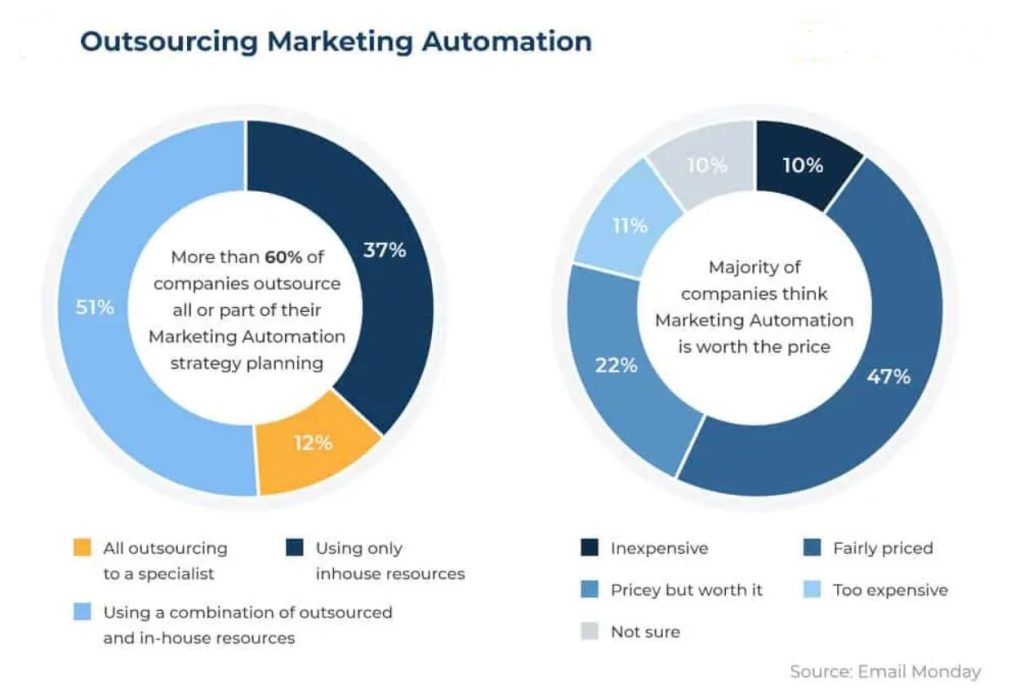automation outsource
