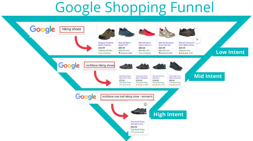 google shopping funnel 1