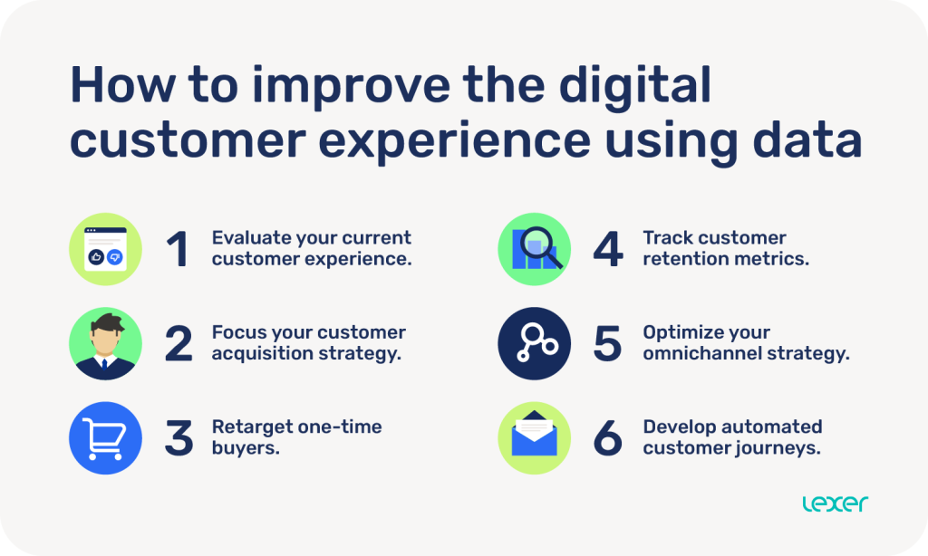 How to improve the digital customer experience using data Main
