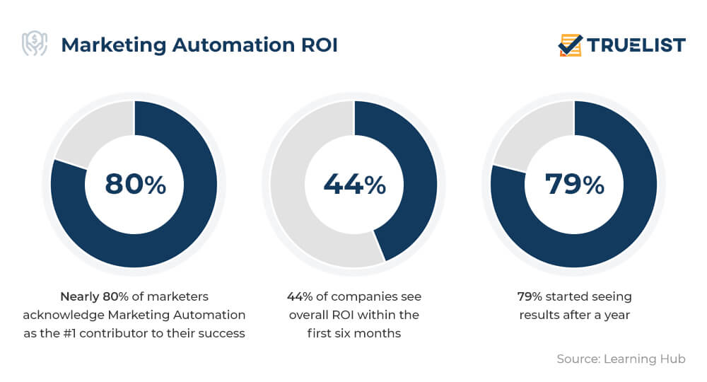 Marketing Automation ROI