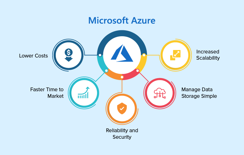 Microsoft Azure development
