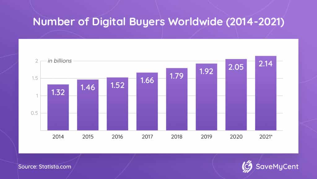 Number of Digital Buyers Worldwide 2021