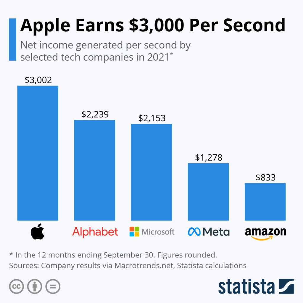 apple income