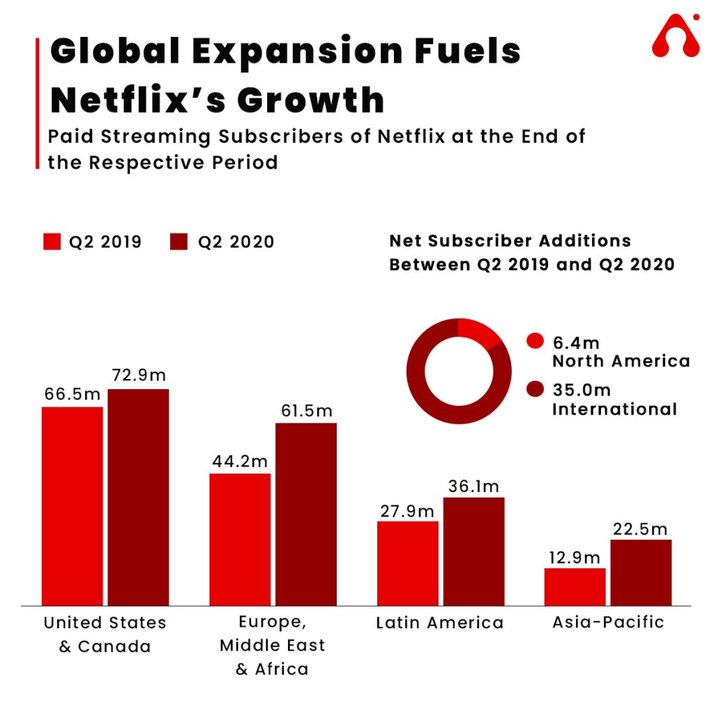 global expansion fuels netflixs growth