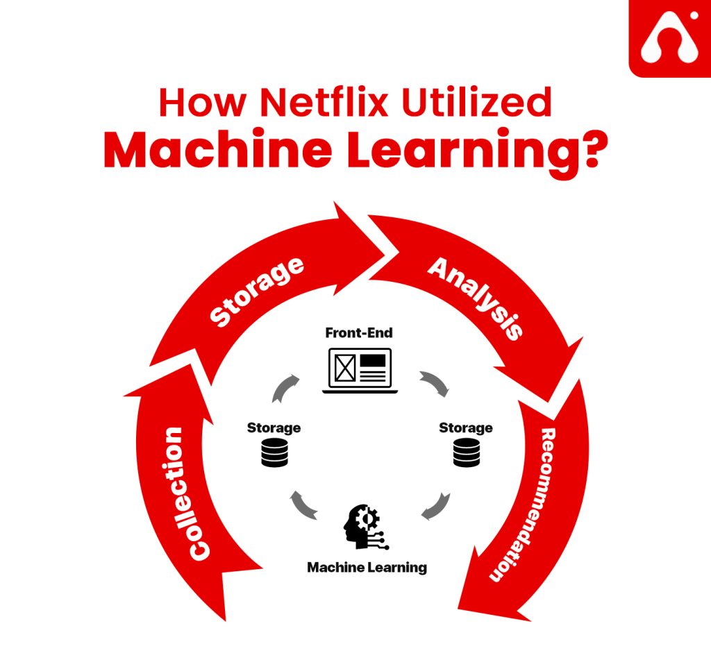 how netflix utilized machine learning
