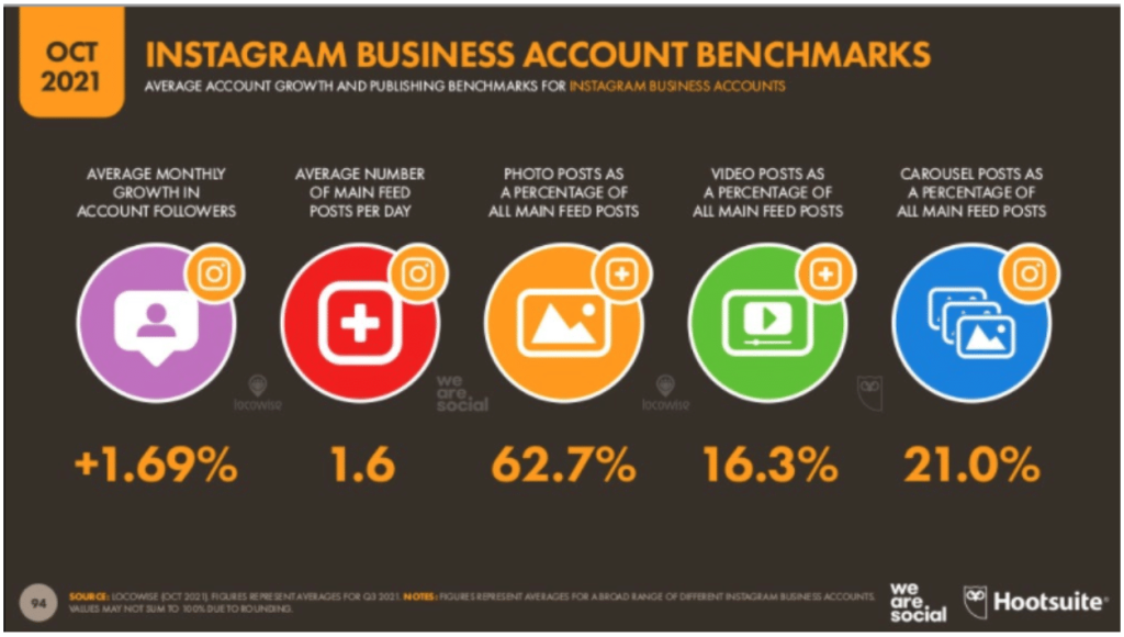 instagram benchmarks