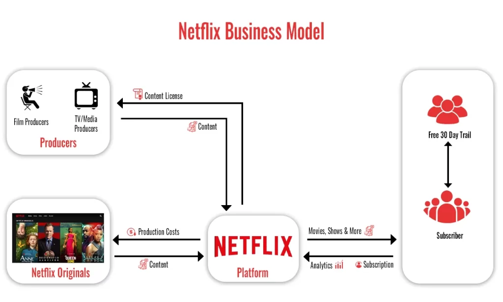 netflix business model