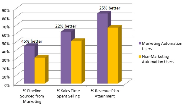 roi marketing automation