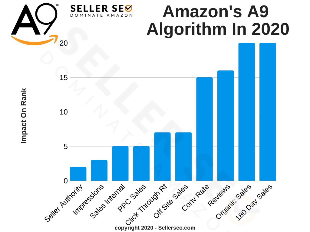 Amazon A9 Algorithm 2020
