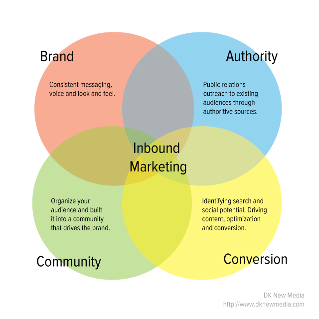 benefits of inbound marketing