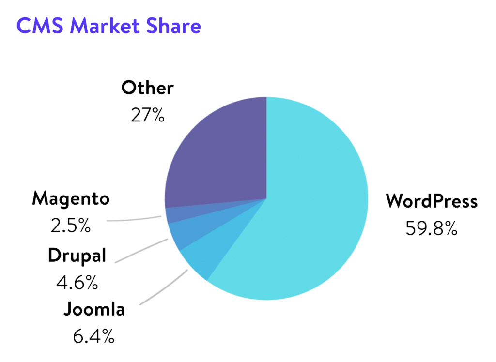 cms market share 2