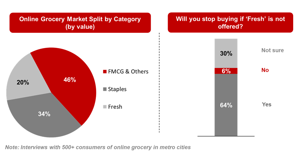 online grocery market