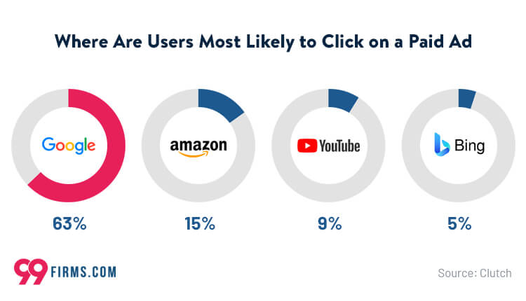 where are users most likely to click on a paid ad