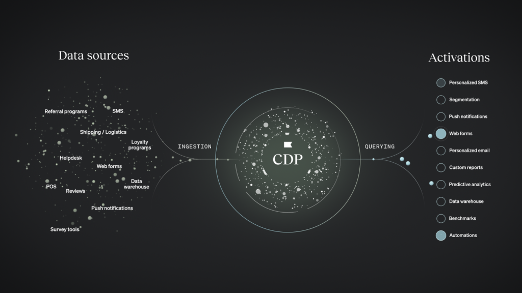 CDP Loop