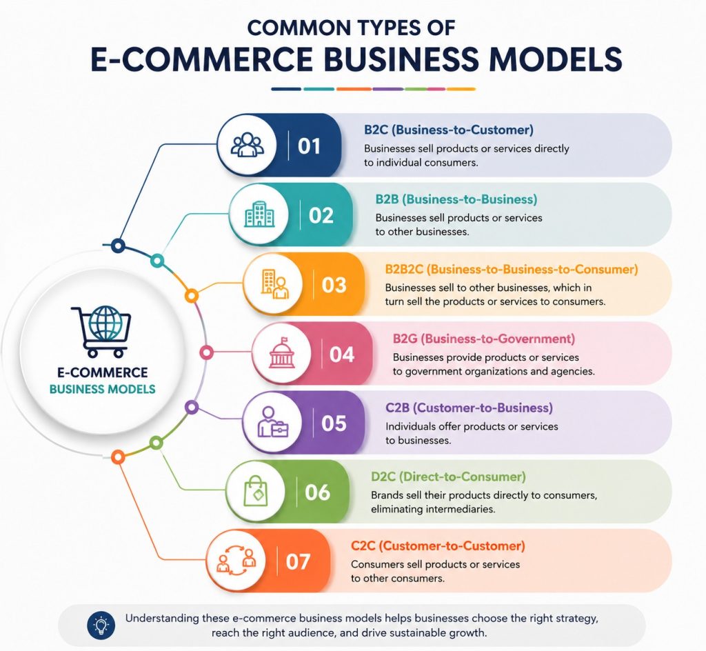 Common Types of E-commerce Business Models