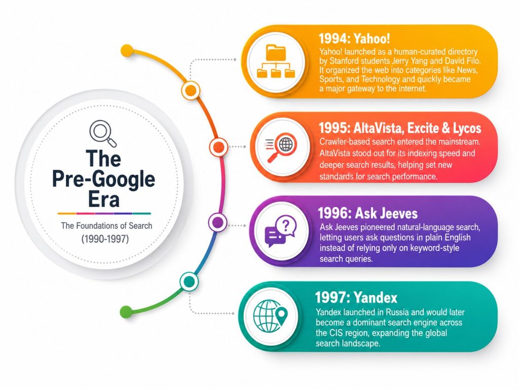 The Pre-Google Era The Foundations of Search