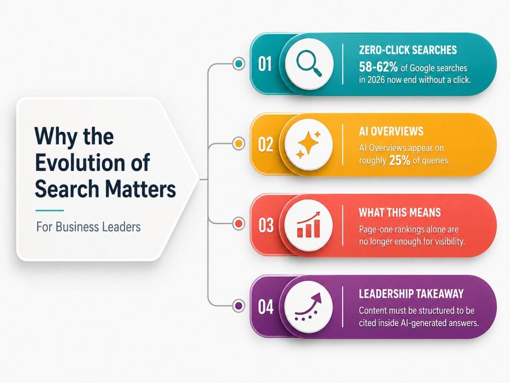 Why the Evolution of Search Matters to Business Leaders